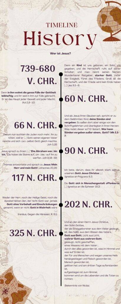 Das Bild ist eine historische Zeitleiste (Timeline) mit dem Titel **„Timeline History – Wer ist Jesus?“**, die verschiedene Zeitpunkte in der Geschichte darstellt, um die Göttlichkeit Jesu zu veranschaulichen. Die Zeitleiste ist vertikal aufgebaut, mit markanten Jahreszahlen und erklärenden Texten, die biblische Zitate und theologische Aussagen enthalten. ### Struktur: 1. **Hintergrund**: Der Hintergrund ist dezent und hat eine antike, kartographische Optik, die an eine alte Landkarte erinnert. Ein Globus in der rechten oberen Ecke sowie eine gezeichnete Windrose verstärken den historischen Charakter des Designs. 2. **Titelbereich**: Ganz oben steht der Titel „Timeline History – Wer ist Jesus?“. Der Schriftzug ist groß und elegant gestaltet, mit einem Untertitel, der die zentrale Frage nach der Identität Jesu stellt. 3. **Zeitleiste**: - Die Zeitleiste enthält sechs markante Punkte, die mit Jahreszahlen (vor und nach Christus) und dazugehörigen Texten versehen sind. - Die Punkte verbinden Ereignisse oder Zitate aus der Bibel sowie Aussagen von Kirchenvätern, die die Göttlichkeit Jesu betonen. - Die Jahreszahlen und Texte sind jeweils durch Kreise hervorgehoben, die an den zentralen Linienpunkt angeschlossen sind. ### Jahreszahlen und Inhalte: - **739–680 v. Chr.**: Ein prophetischer Text aus dem Buch Jesaja (Jesaja 9,5–6), der Jesus als „starken Gott“ und „Fürst des Friedens“ ankündigt. - **60 n. Chr.**: Ein Zitat aus dem Kolosserbrief, das die Fülle der Gottheit Jesu beschreibt. - **66 n. Chr.**: Ein Abschnitt aus dem Johannesevangelium, in dem Jesus sich mit Gott gleichsetzt und dafür von seinen Gegnern angegriffen wird. - **90 n. Chr.**: Worte von Ignatius von Antiochien, die Jesus als Gott bezeugen. - **117 n. Chr.**: Die Aussage des Apostels Thomas, der Jesus als „Mein Herr und mein Gott!“ anredet. - **325 n. Chr.**: Das Nizäische Glaubensbekenntnis, das die Gottheit Jesu offiziell gegen Häresien definiert. ### Stil und Gestaltung: - Die Schrift ist klar und gut lesbar, mit Absätzen in unterschiedlichen Größen, die wichtige Begriffe wie „starker Gott“ oder „wahrer Gott aus wahrem Gott“ fett hervorheben. - Die Farben sind warm und dezent – ein Mix aus braunen und beigen Tönen, die das antike Thema unterstreichen. - Dekorative Elemente wie der Globus und die Windrose fügen ein historisches, weltweites Gefühl hinzu. ### Ziel: Das Bild dient dazu, zu zeigen, dass die Lehre von der Göttlichkeit Jesu nicht erst im Konzil von Nizäa (325 n. Chr.) entstanden ist, sondern sich aus der Schrift und der frühen Kirchengeschichte ableitet. Es stellt eine visuelle Unterstützung dar, um die Glaubwürdigkeit dieser Lehre darzulegen.