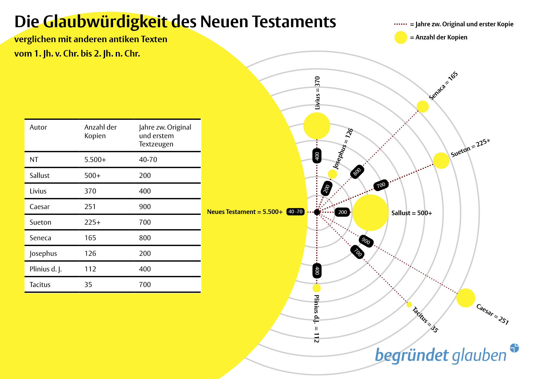 Das Bild zeigt eine Infografik mit dem Titel "Die Glaubwürdigkeit des Neuen Testaments verglichen mit anderen antiken Texten vom 1. Jh. v. Chr. bis 2. Jh. n. Chr.".

Aufbau der Grafik:
Auf der linken Seite befindet sich eine Tabelle mit einer Liste antiker Autoren und ihrer Werke. Die Tabelle enthält drei Spalten:

Autor (z. B. NT für Neues Testament, Sallust, Livius, Caesar, Sueton etc.).
Anzahl der Kopien (z. B. über 5.500 für das Neue Testament, 500+ für Sallust, 370 für Livius usw.).
Jahre zwischen Original und erster Kopie (z. B. 40-70 Jahre für das Neue Testament, 200 Jahre für Sallust, 400 Jahre für Livius usw.).
Rechts neben der Tabelle befindet sich eine grafische Darstellung in Form eines Radardiagramms.

Die gelben Kreise repräsentieren die Anzahl der Kopien, wobei größere Kreise eine größere Überlieferungslage anzeigen.
Die roten gestrichelten Linien zeigen den zeitlichen Abstand zwischen der Originalfassung und der ersten überlieferten Kopie. Je weiter eine Markierung vom Zentrum entfernt ist, desto größer ist der zeitliche Abstand.
Das Neue Testament (NT) steht dabei im Zentrum mit der höchsten Anzahl an Kopien (über 5.500) und der geringsten Zeitspanne (40-70 Jahre).
Andere antike Texte, wie die Werke von Sallust, Livius, Caesar oder Tacitus, haben eine deutlich geringere Anzahl von Kopien und eine wesentlich größere zeitliche Distanz zur Erstverschriftlichung.
Hervorhebung des Neuen Testaments:
Die Darstellung betont die außergewöhnliche historische Überlieferungssicherheit des Neuen Testaments im Vergleich zu anderen antiken Texten.
Die Kombination aus einer sehr großen Anzahl an Manuskripten und einer vergleichsweise kurzen Überlieferungslücke von 40-70 Jahren hebt das Neue Testament besonders hervor.
Farbgestaltung & Design:
Die Farben sind schlicht gehalten: Gelb für die Kreise (Anzahl der Kopien), Schwarz für die Zahlen und Texte, rote gestrichelte Linien für den zeitlichen Abstand.
Die Infografik nutzt eine kreisförmige Verteilung, um die Relationen visuell deutlich zu machen.
Der Hintergrund ist überwiegend weiß, mit einem großen gelben Kreis auf der linken Seite, der die Bedeutung des Neuen Testaments hervorhebt.
Fazit:
Die Grafik veranschaulicht, dass das Neue Testament eine außergewöhnlich gute Überlieferungslage im Vergleich zu anderen antiken Schriften hat. Es gibt eine sehr hohe Anzahl an Manuskripten, und die Zeitspanne zwischen der Originalfassung und den frühesten erhaltenen Kopien ist deutlich kürzer als bei anderen Werken.
