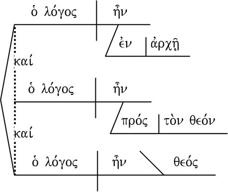 Das Bild zeigt eine sprachliche Diagramm-Darstellung des griechischen Textes aus dem Johannes-Evangelium (Johannes 1,1), das mit "Am Anfang war das Wort" beginnt. Es analysiert die grammatikalische und syntaktische Struktur des Satzes. Die Begriffe „ὁ λόγος“ (das Wort), „ἦν“ (war), „ἐν ἀρχῇ“ (am Anfang), „πρὸς τὸν θεόν“ (bei Gott) und „θεός“ (Gott) sind in einer hierarchischen Anordnung dargestellt, die die Beziehungen und Satzglieder des Verses visualisiert.