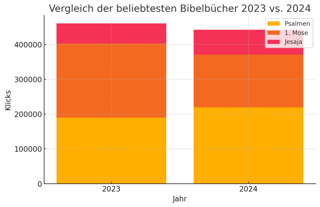 Das Diagramm ist ein gestapeltes Balkendiagramm, das den Vergleich der beliebtesten Bibelbücher in den Jahren 2023 und 2024 zeigt. Die Y-Achse stellt die Anzahl der Klicks dar, während die X-Achse die Jahre 2023 und 2024 repräsentiert.

Die Daten sind in drei Farben gestapelt:

Gelb (Psalmen): Der untere Bereich des Balkens, zeigt die Anzahl der Klicks für das Buch der Psalmen.
Orange (1. Mose): Die mittlere Schicht des Balkens, repräsentiert das Buch 1. Mose.
Rot (Jesaja): Der obere Teil des Balkens, zeigt die Klickzahlen für das Buch Jesaja.
Das Diagramm deutet darauf hin, dass sich die Klickzahlen für diese Bibelbücher in den beiden Jahren kaum verändert haben. Die Höhe der Balken ist nahezu gleich, was darauf schließen lässt, dass das Interesse an diesen Bibelbüchern stabil geblieben ist.

Die Legende auf der rechten Seite des Diagramms ordnet die Farben den jeweiligen Bibelbüchern zu. Der Titel lautet: "Vergleich der beliebtesten Bibelbücher 2023 vs. 2024".