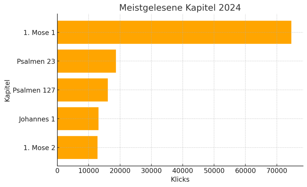 Ein horizontales Balkendiagramm zeigt die meistgelesenen Bibelkapitel im Jahr 2024. 1. Mose 1 hat die höchste Anzahl an Klicks, gefolgt von Psalmen 23, Psalmen 127, Johannes 1 und 1. Mose 2. Die Balken sind orange, und die X-Achse stellt die Klickzahlen dar.