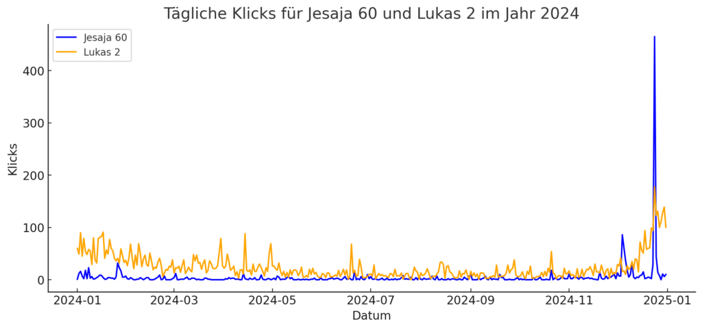 "Liniendiagramm mit der Anzahl täglicher Klicks für die Bibelkapitel Jesaja 60 (blaue Linie) und Lukas 2 (orange Linie) im Jahr 2024. Die X-Achse zeigt das Datum, die Y-Achse die Klickzahlen. Lukas 2 hat zu Beginn höhere Klickzahlen, fällt aber ab, während Jesaja 60 niedrig bleibt. Beide Kapitel zeigen gegen Jahresende einen starken Anstieg, insbesondere Jesaja 60 mit einem hohen Ausschlag kurz vor 2025."